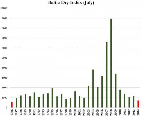 The Baltic Dry Index Collapses To 18-Month Lows; Worst July Since 1986 | Zero Hedge