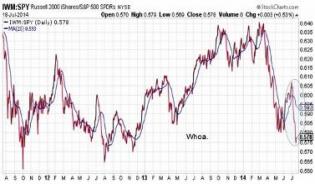 Unbelievable collapse in small-cap stocks - MarketWatch