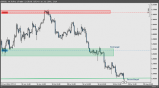 $EURUSD reached secondary target level.  Position... - The Market Zone