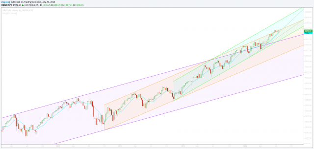 spx_weekly_07292014.png