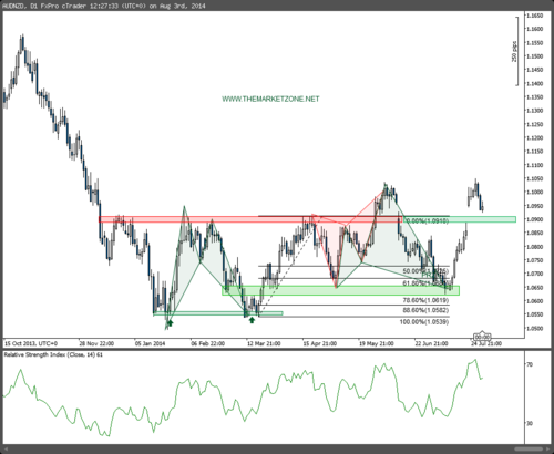 The Weekly Markets Analysis - 03/08/14 - The Market Zone