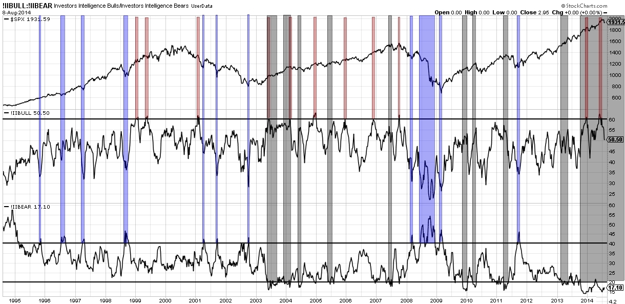 080814 - Still no bearish sentiment.jpg