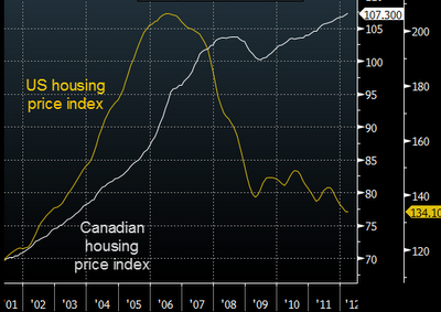 US vs canadian housing prices