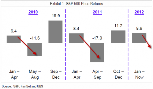 Five Reasons For Caution In US Equities | ZeroHedge