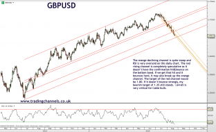 Trading channels: Weekend charts