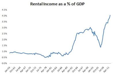 Mike Norman Economics: Landlords are doing extremely well!