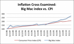 Big Mac index vs. CPI 