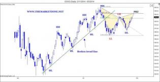 Weekly Markets Analysis - New trade ideas for the coming week - The Market Zone