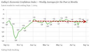 Economic Confidence Has Gone Nowhere In A Year | Zero Hedge