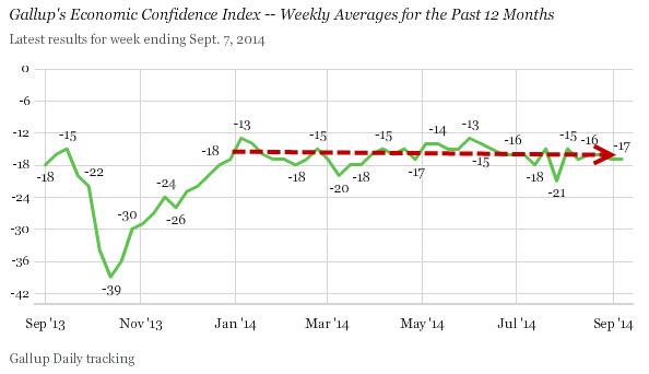 Economic Confidence Has Gone Nowhere In A Year | Zero Hedge