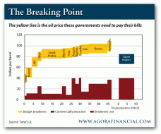 Oil Price and Various Oil Producing Countries