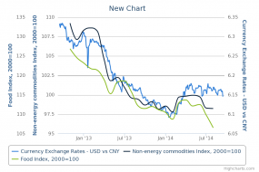 New Chart