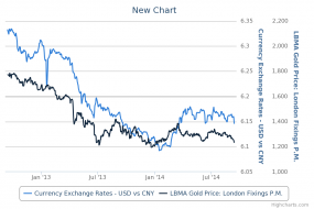 New Chart