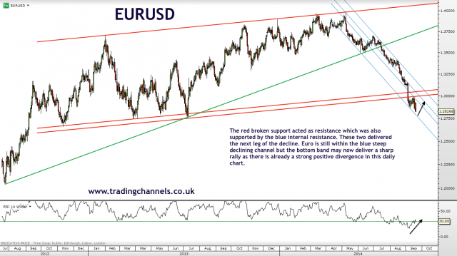 Trading channels: Weekend charts