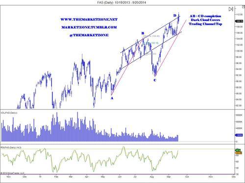 Weekly Markets Analysis - Stock market trade ideas - The Market Zone