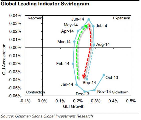 Global Leading Indicator Plunges To Economic "Slowdown", Goldman Warns | Zero Hedge