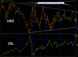 $USD OIL US elections.png