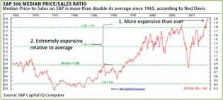 Most. Expensive. Market. Ever. | Zero Hedge