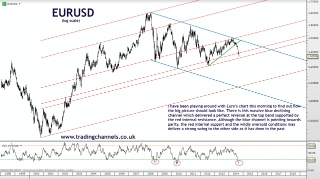 Trading channels: Weekend charts