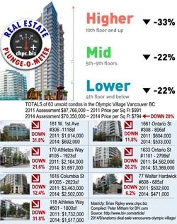 Vancouver's Olympic Village price reductions from 2011-2014 are 20% and more