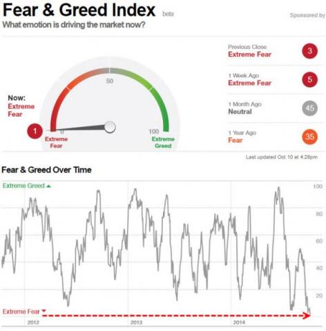 It Doesn't Get Any Scarier Than This (Literally) | Zero Hedge