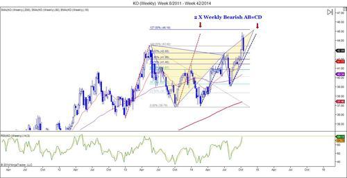 Weekly Markets Analysis - 18/10/14 - The Market Zone