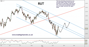 Trading channels: Weekend charts