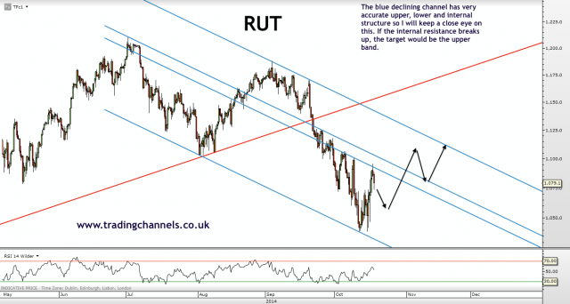 Trading channels: Weekend charts