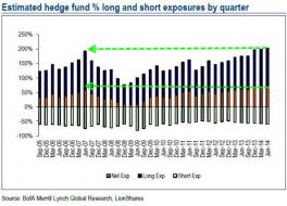 Going Into Q3, Hedge Funds Have Never Been More Bullish | Zero Hedge