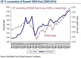 Going Into Q3, Hedge Funds Have Never Been More Bullish | Zero Hedge