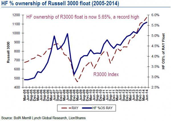 Going Into Q3, Hedge Funds Have Never Been More Bullish | Zero Hedge