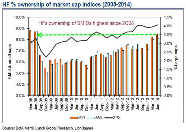 Going Into Q3, Hedge Funds Have Never Been More Bullish | Zero Hedge