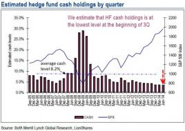 Going Into Q3, Hedge Funds Have Never Been More Bullish | Zero Hedge