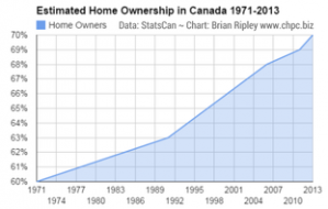 Estimated Home Ownership in Canada 1971-2013