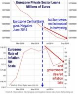 Eurozone negative rate policy fails to get private sector borrowing