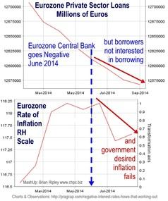 Eurozone negative rate policy fails to get private sector borrowing