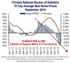 China 70 City Home Prices in 18 Month Slump