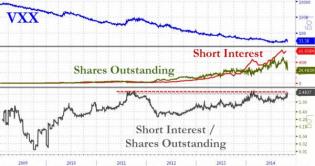 What Happens When You Run Out Of VIX To Short? | Zero Hedge