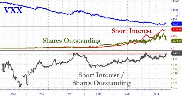 What Happens When You Run Out Of VIX To Short? | Zero Hedge