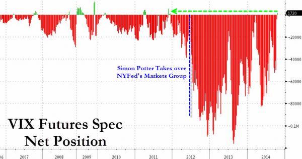What Happens When You Run Out Of VIX To Short? | Zero Hedge