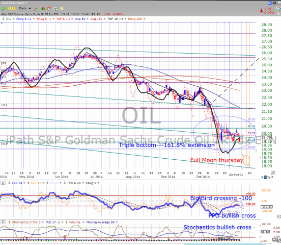 2014-11-01 OIL bounce.png