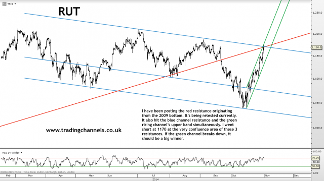 Trading channels: Weekend charts