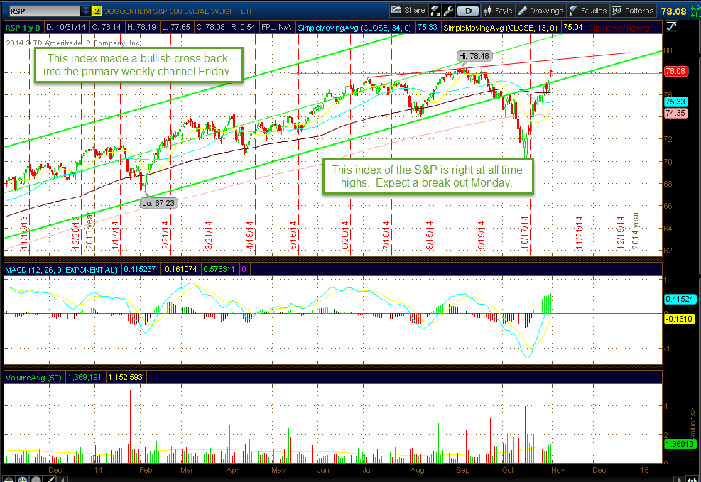 RSP made bullish cross.png