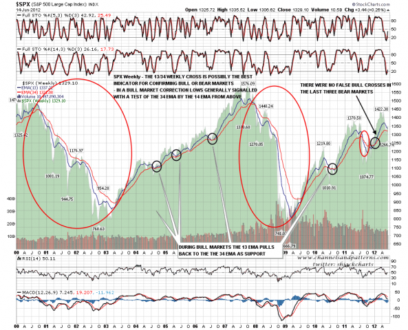 120615 SPX Weekly 13_34 EMA Crosses Analysis - springheel_jack's library