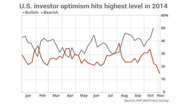 Buyer beware? Investor sentiment at highest level of 2014 - MarketWatch