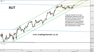 Trading channels: Bullish gets bullisher