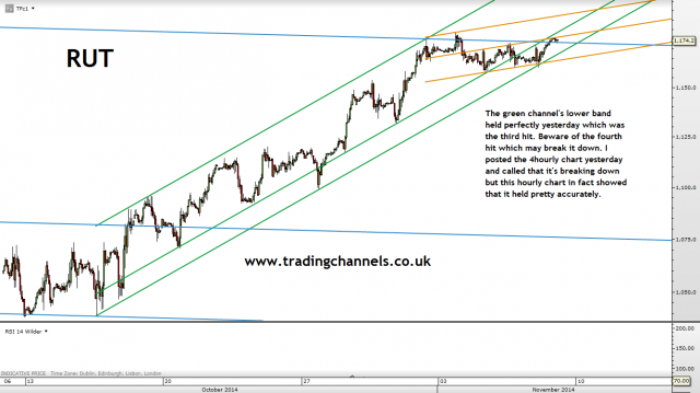 Trading channels: Bullish gets bullisher