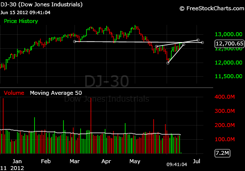 DJIA-6.15.12.png