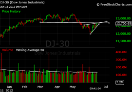 DJIA-6.15.12.png