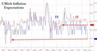 UMich Consumer Confidence Jumps To 7-Year Highs As Inflation Expectations Plunge To 12-Year Lows | Zero Hedge